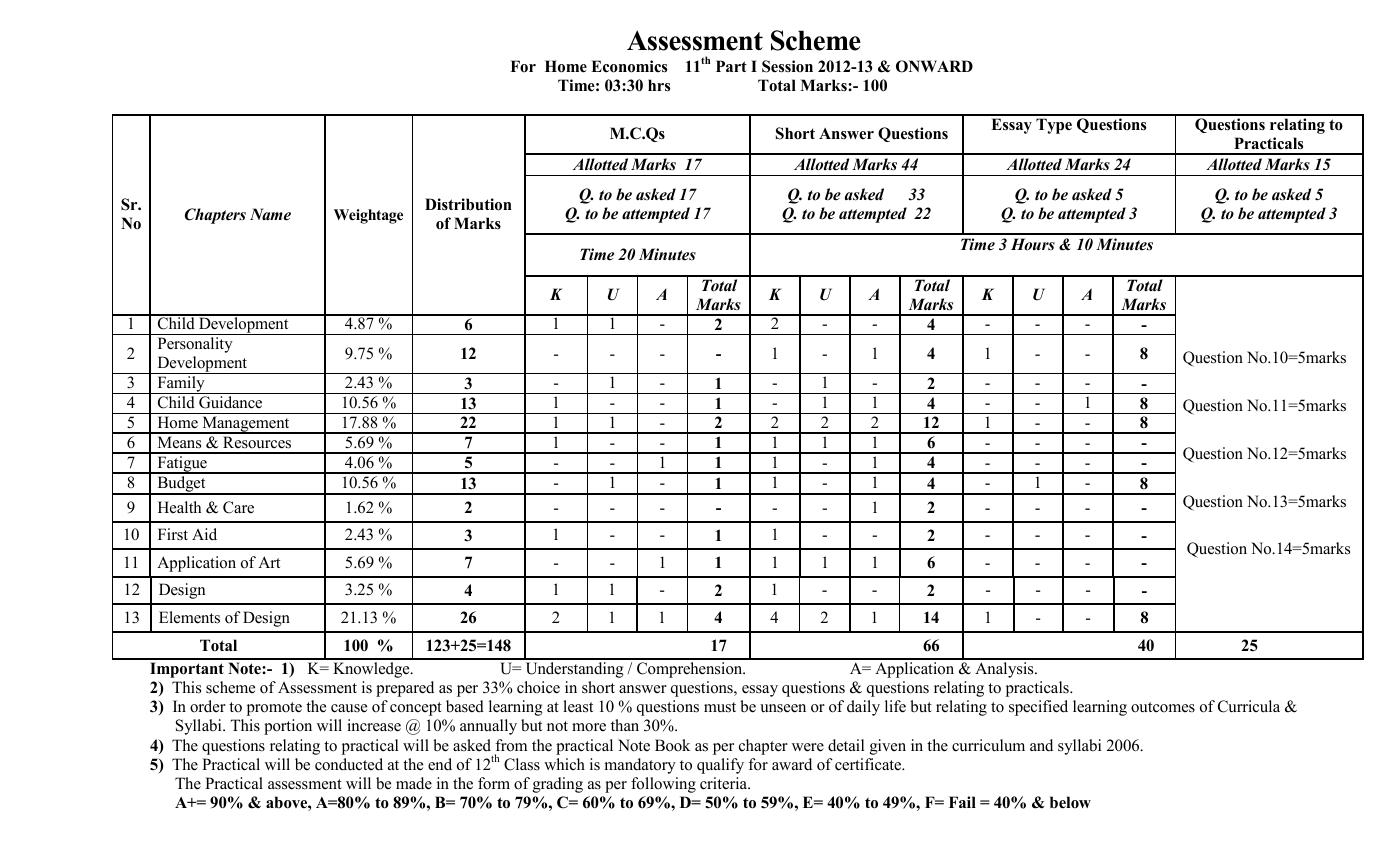 Home Economics 11th Class Assessment Scheme/ Model Papers 201213 and