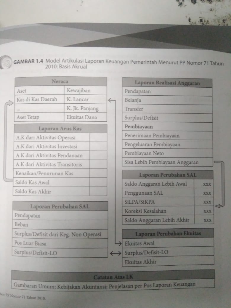 Lala Novikasari Model Artikulasi Laporan Keuangan Pemerintah Menurut Pp Nomor 71 Tahun 2010 Basis Akrual