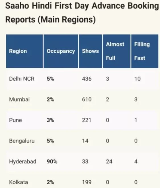 saaho-pre-booking-report