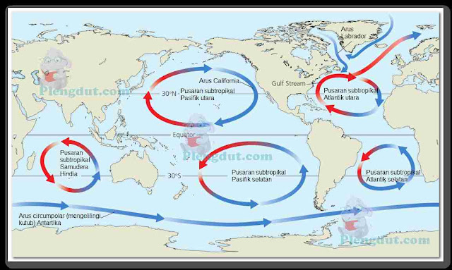 Sirkulasi global arus permukaan laut. Terlihat air hangat dari khatulistiwa mengalir ke utara dan selatan menuju kutub dan akan menjadi dingin.