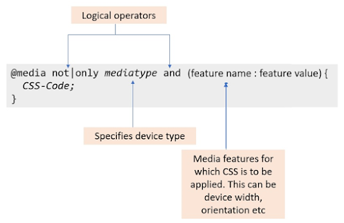 Syntax of Media Queries Syntax of Media Queries