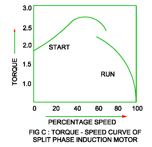 Split Phase Motor Construction Working Torque Speed