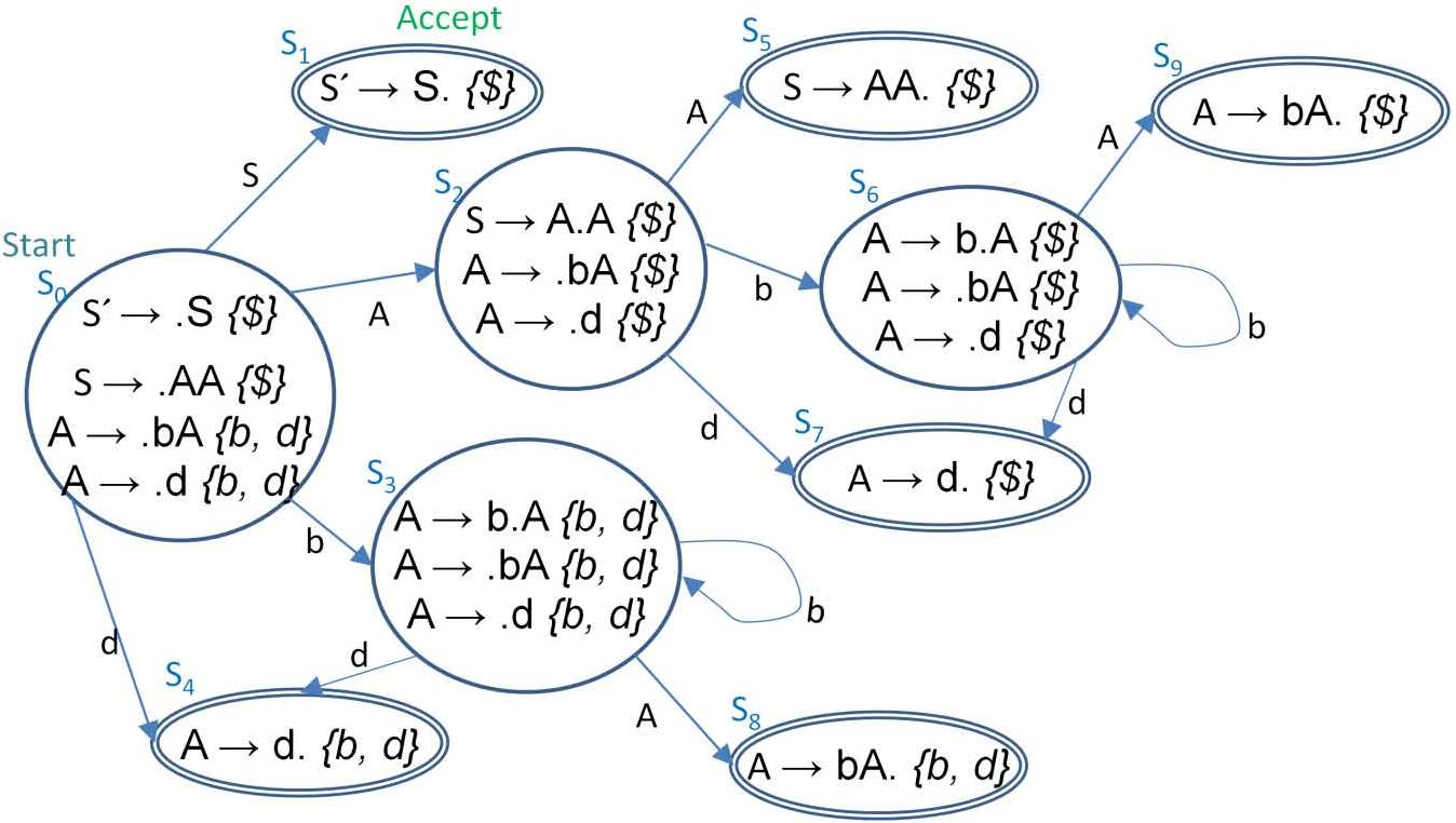 Computer Science Learners: LALR Parser - Look-Ahead LR Parser