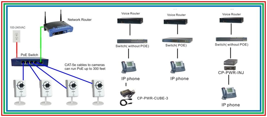 All about the POE, POE+ and UPOE Cisco devices - The Network DNA