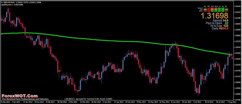 Forex-Trend-Filter-200-SMA