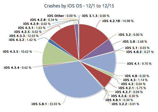study reveals that ios apps crashes more than android 4 study reveals that ios apps crashes more than android