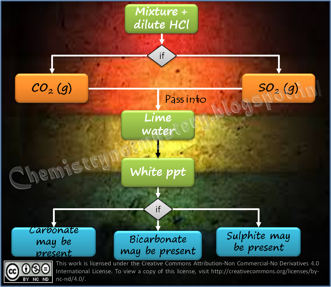 😎 Lime water test procedure. Tests for gases. 20190303