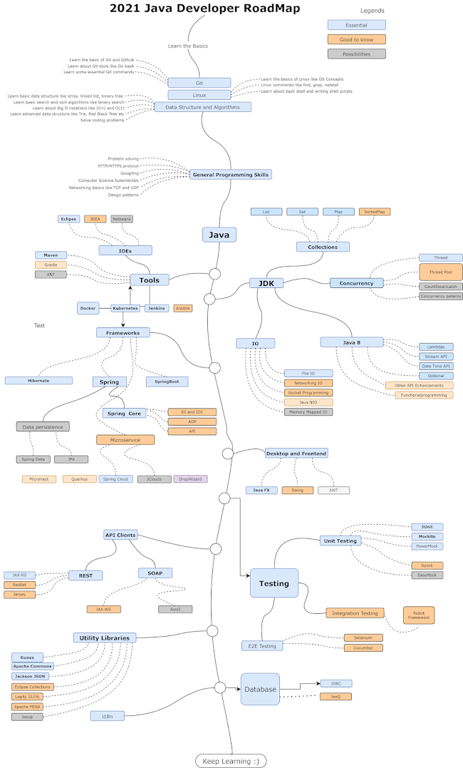 The 2021 Java Developer RoadMap [UPDATED]