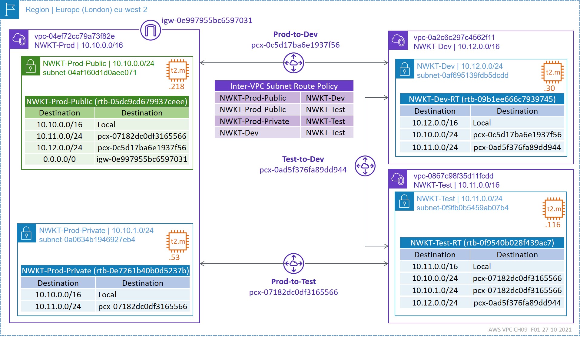 The Network Times AWS Networking Fundamentals Book Table