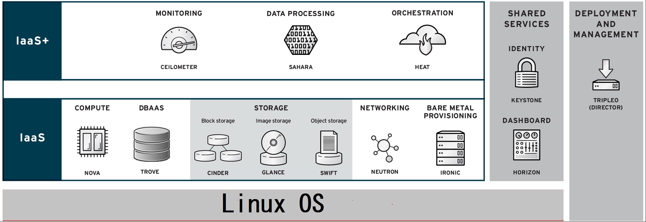 What is Openstack Platform