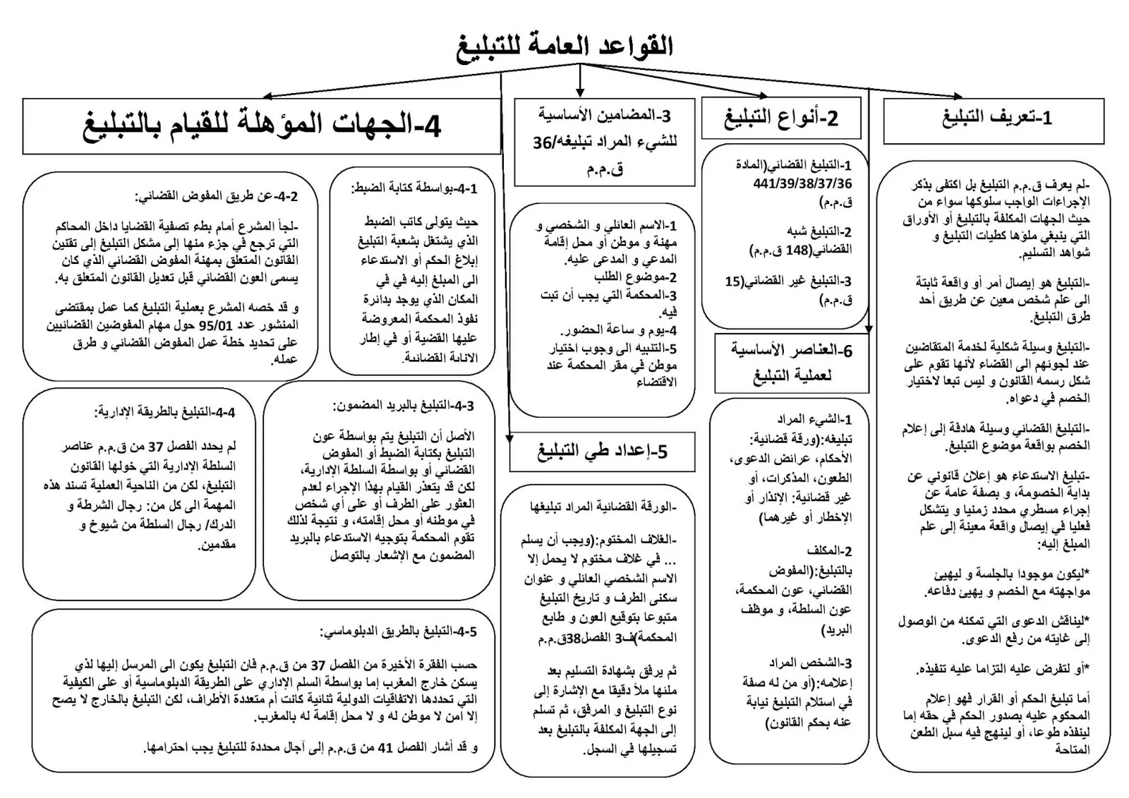 القواعد العامة للتبليغ في القانون المغربي