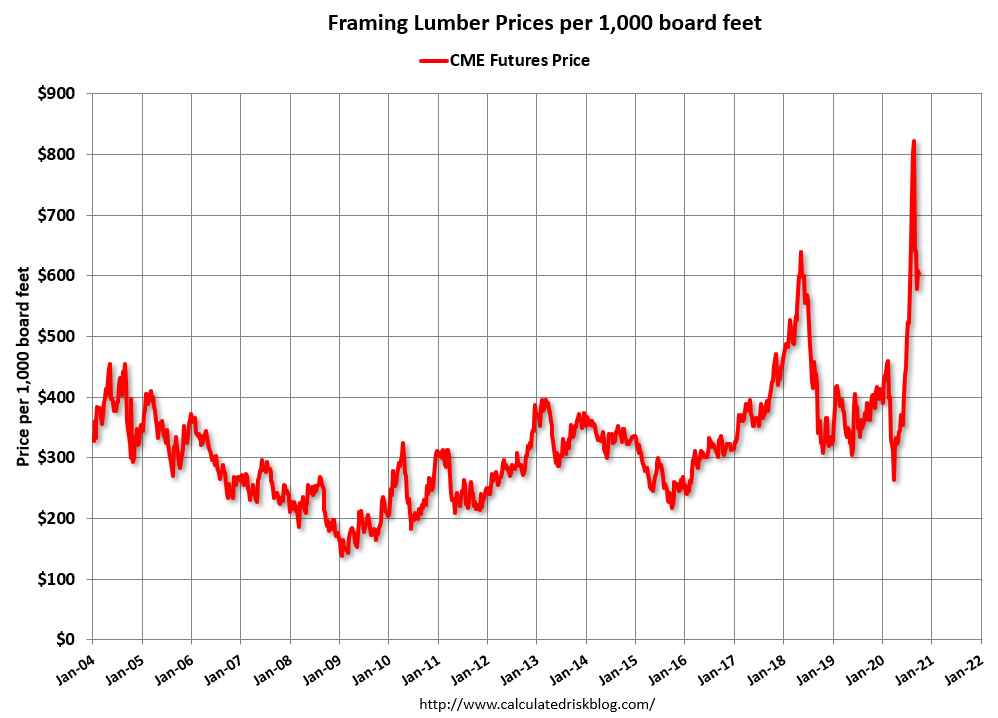 Calculated Risk Update Framing Lumber Prices Up 65 Yearoveryear
