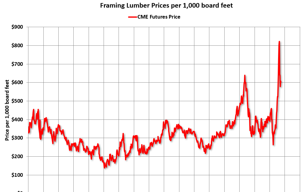 Calculated Risk Update Framing Lumber Prices Up 65 Yearoveryear