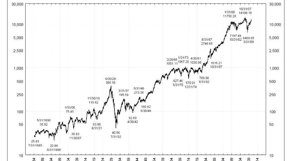 Dow Jones Industrial Average