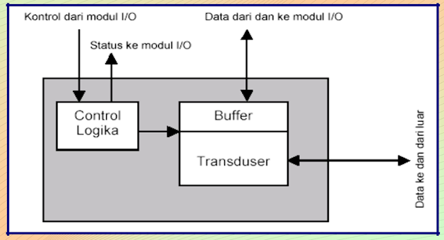 Unit Masukan dan Keluaran (Unit IO) Pertemuan Ke-12