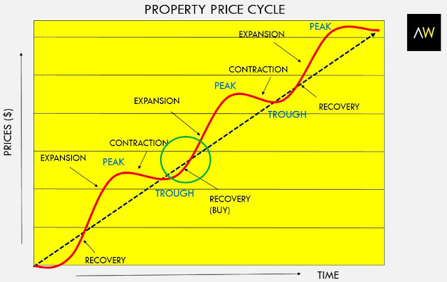 Property price cycle