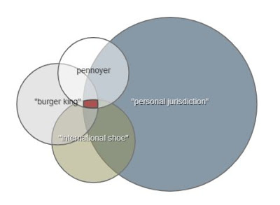 colored circles - largest is labeled "personal jurisdiction"