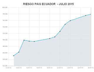 Riesgo pais de Ecuador se elevó riesgo pais ecuador