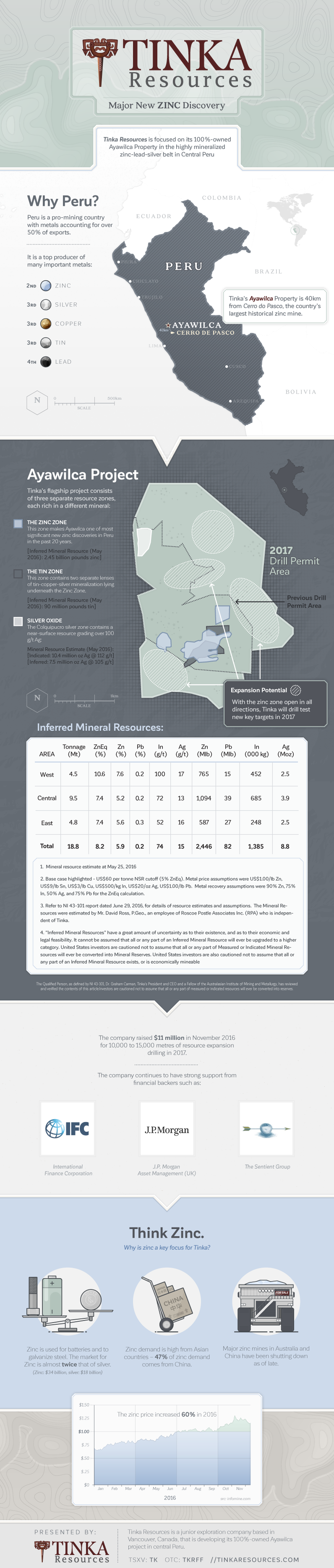 Tinka Resources: Major New Zinc Discovery #infographic