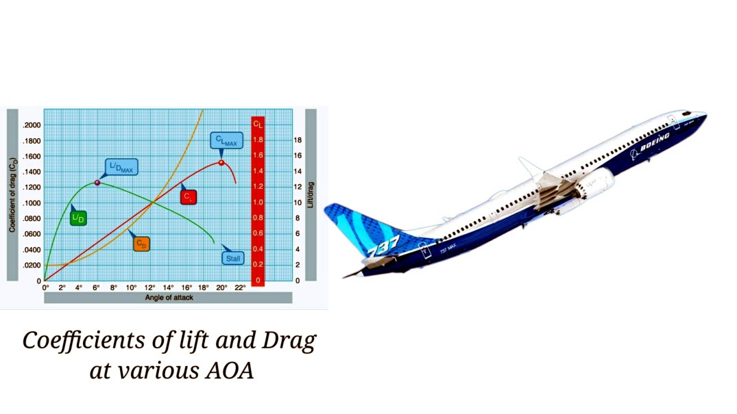 Lift to Drag Ratio | Types of Drag in Aircraft
