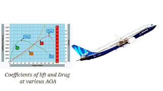 Lift to Drag Ratio | Types of Drag in Aircraft