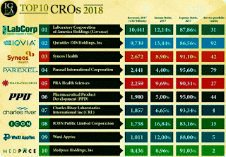 2018 | Top 10 CROs - Contract Research Organizations - Globais