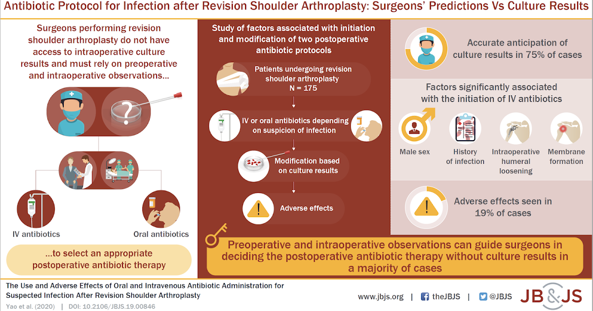 Shoulder Arthritis / Rotator Cuff Tears causes of shoulder pain