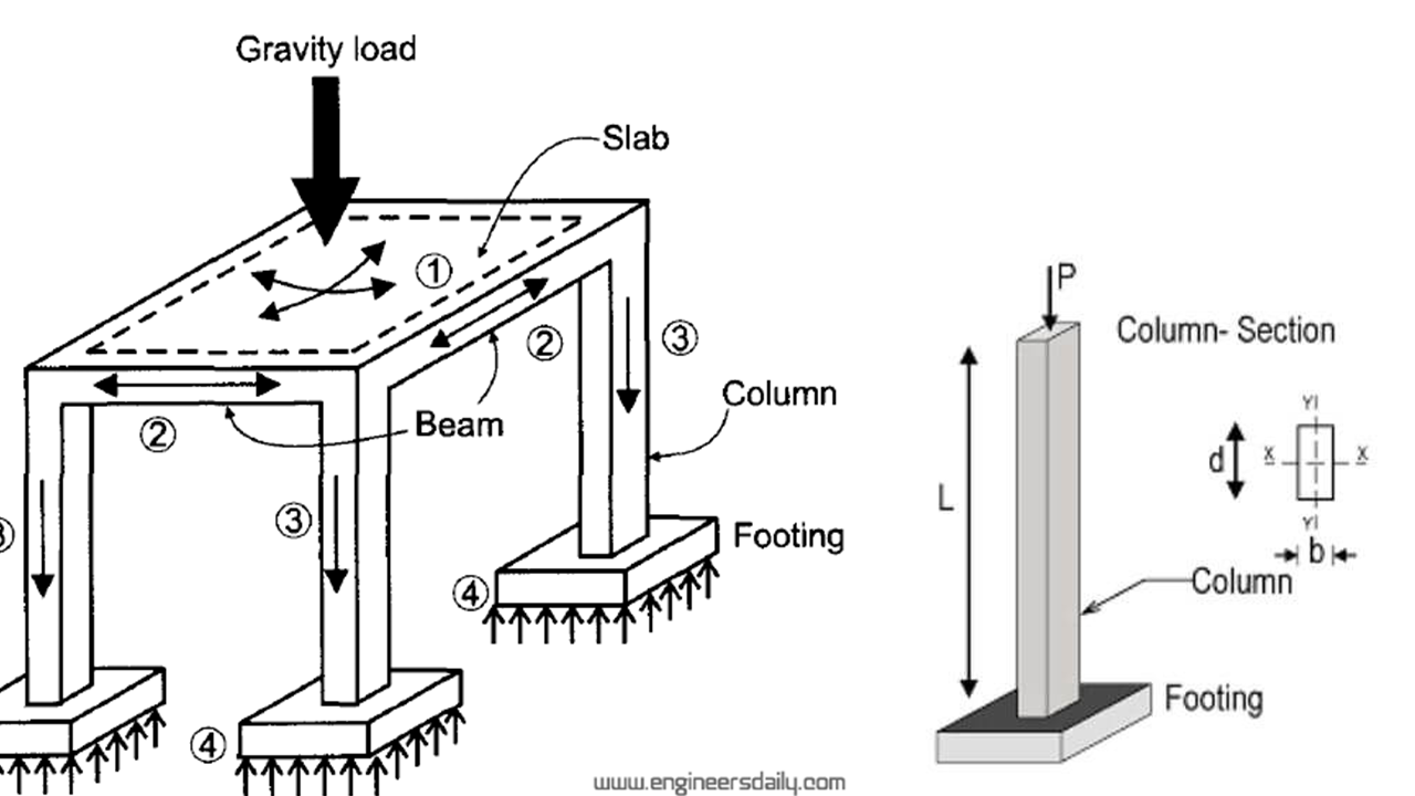How to calculate Load on Column TECHCRAFT.IN COLUMN LOAD DEAD