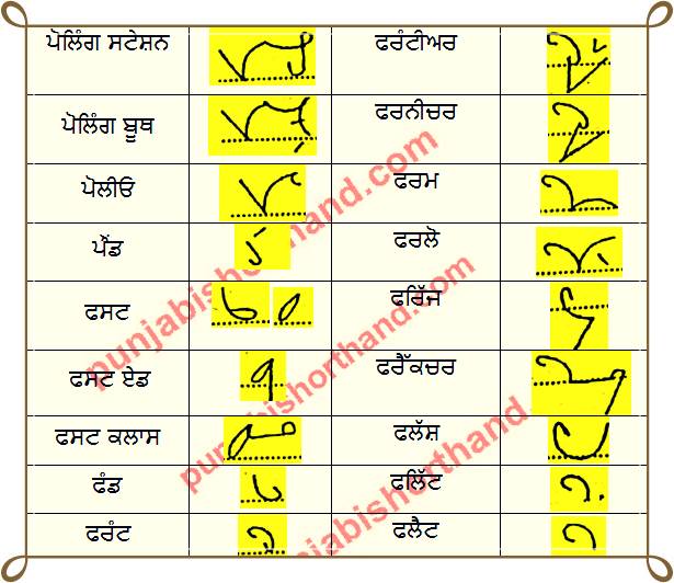 1500 English to Punjabi Important [Shorthand Words]