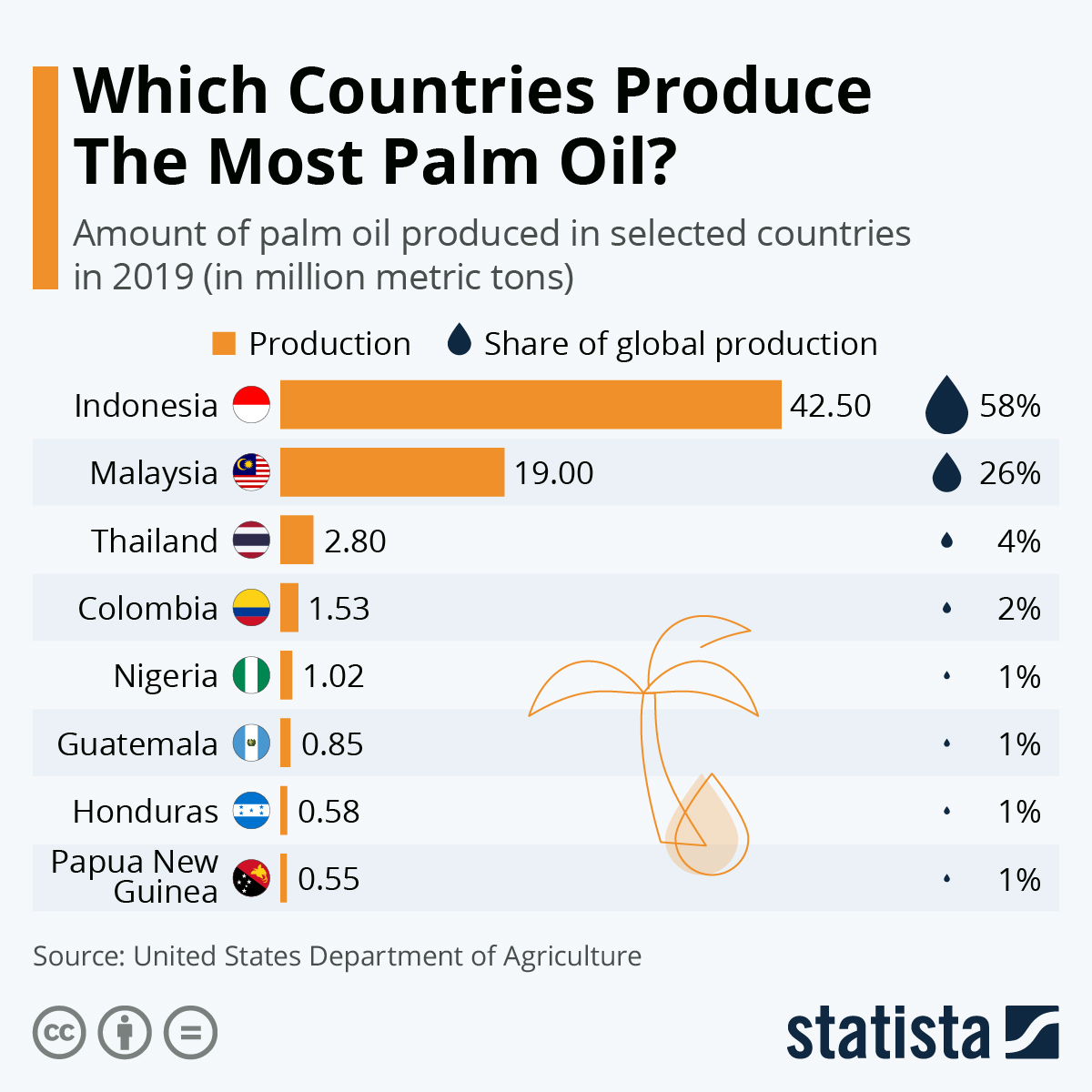 Which Countries Produce The Most Palm Oil? #infographic