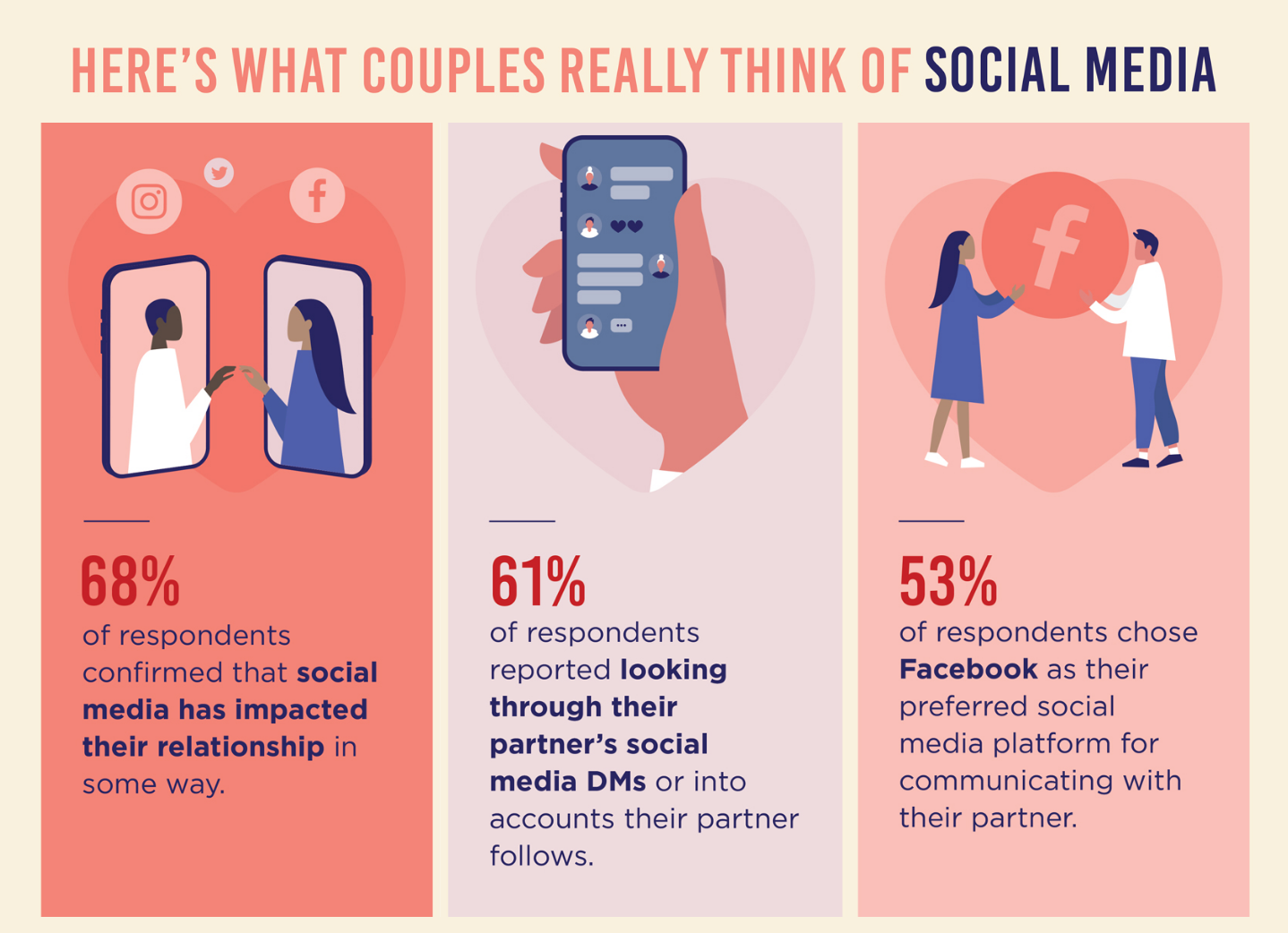 Survey Shows Social Media Actually Improves Romantic Relationships