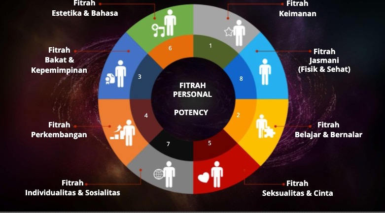 Maksud fitrah dari segi bahasa