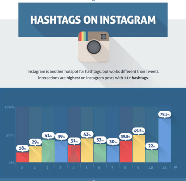 How many Hashtags to Use on Instagram