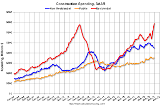 Construction Spending
