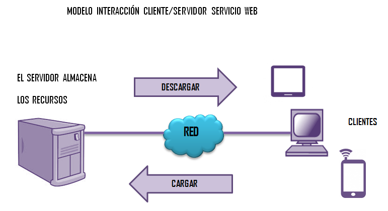 Blogerk: Diagramas interacción cliente/servidor