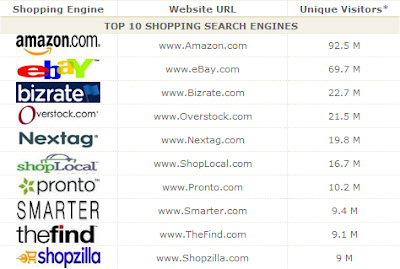 comparing online discounts from search engines