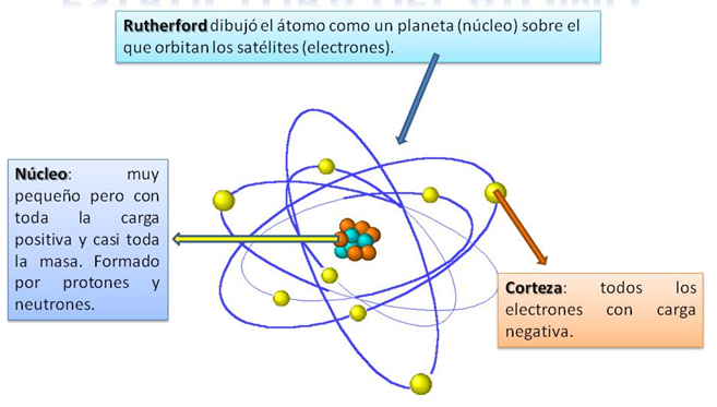 Resultado de imagen de la estructura del átomo