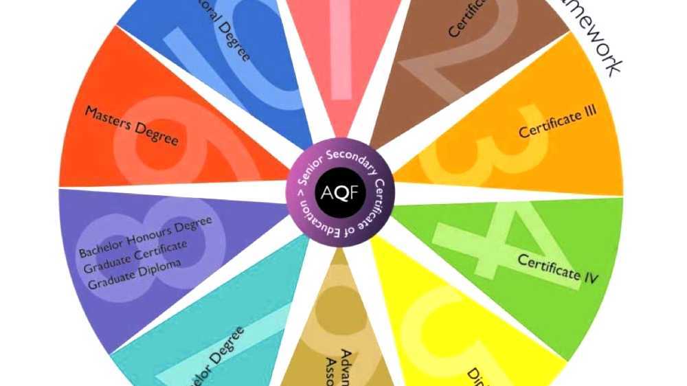 Australian Qualifications Framework