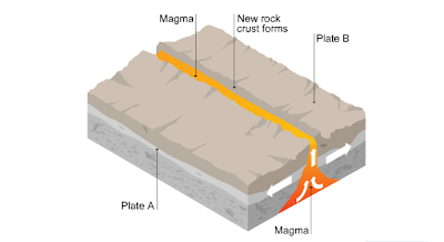 bumi, geologi, sains, geografi, gunung api