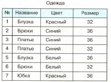 Информатика 3 класс бененсон учебник ответы