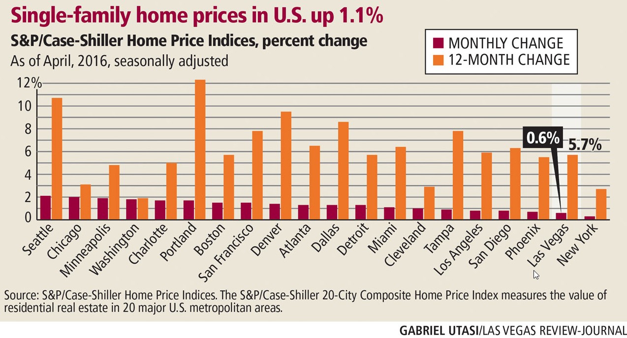 Las Vegas Real Estate Specialists Las Vegas Home Prices Rising Slower