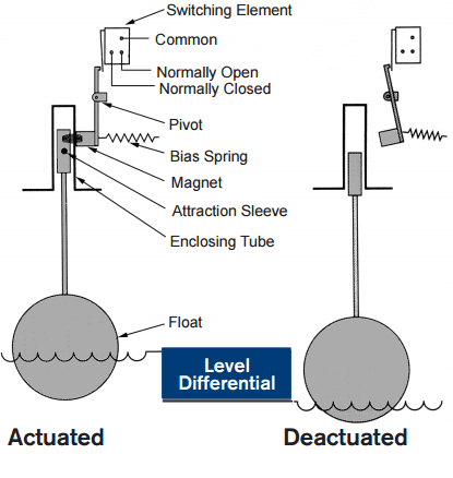 Float Level Switch Working Principle