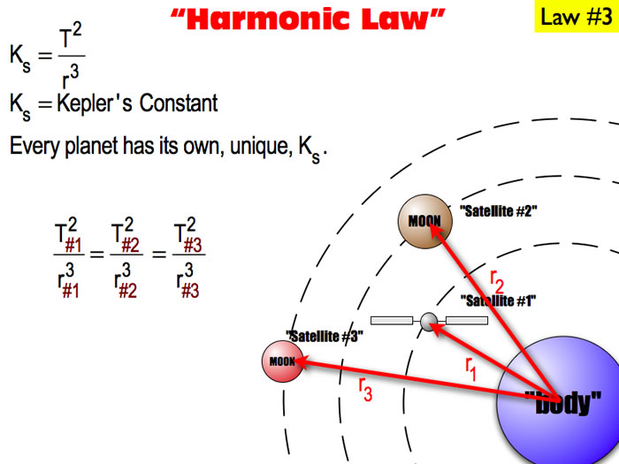 HUKUM KEPLER III (The Law of Harmonies) ~ Dunia Fisika Kita