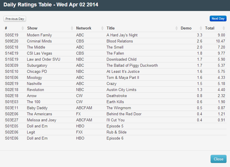 Final Adjusted TV Ratings for Wednesday 2nd April 2014
