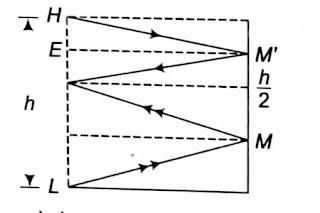 समतल दर्पण में वस्तु दूरी और प्रतिबिंब दूरी में क्या संबंध है?