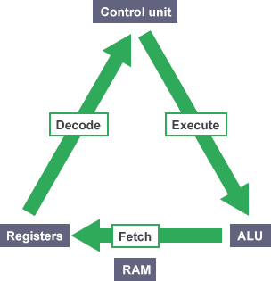 TECHNOLOGY OVERLOADED: Fetch Decode Execute Cycle