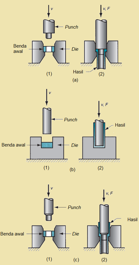 Teknologi Manufaktur Impact Extrusion