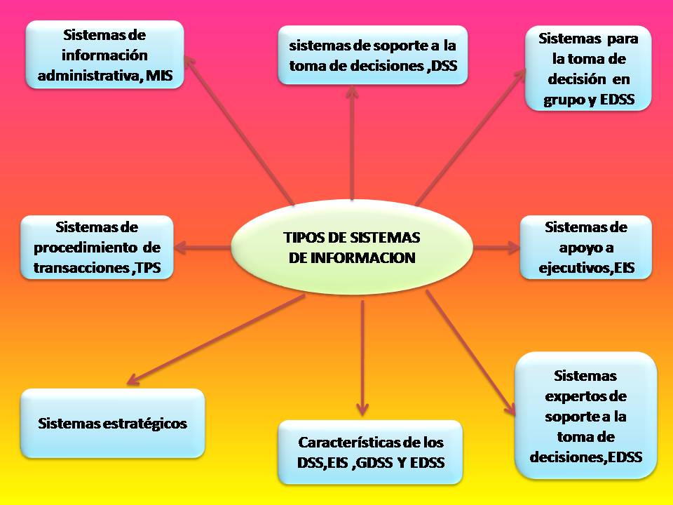 SISTEMA DE INFORMACIÓN : INFLUENCIAS DE SISTEMAS DE INFORMACIÓN EN ...