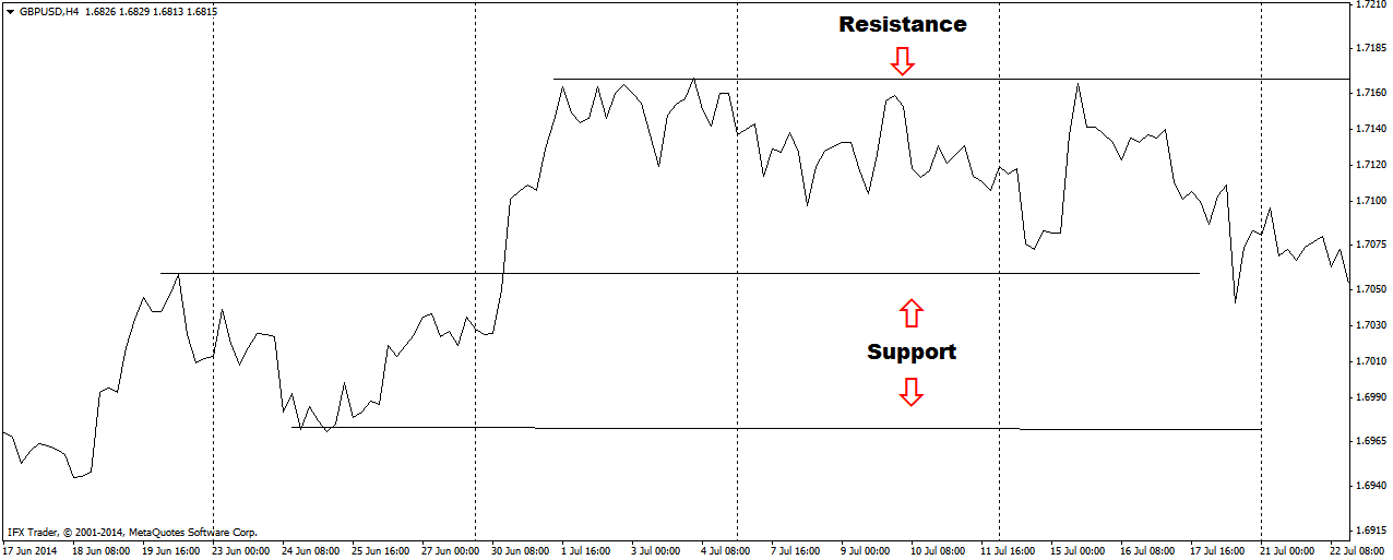 Support and Resistance Line Chart