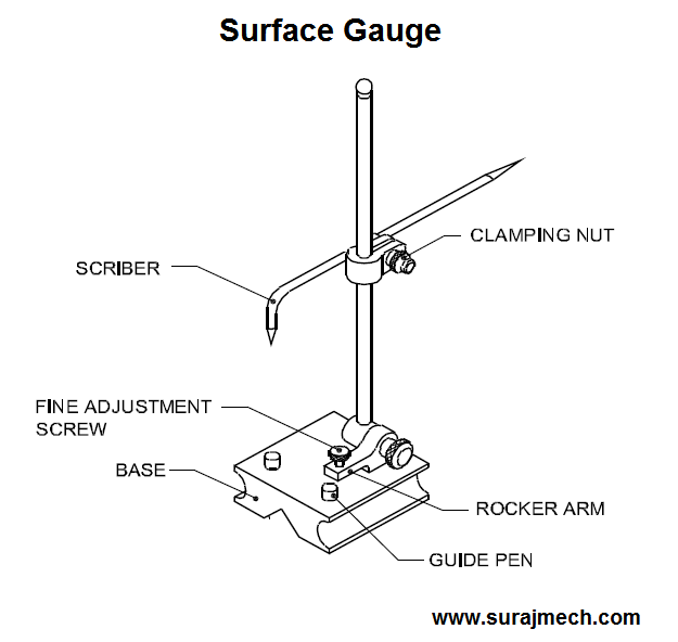 Types of Measuring Instruments
